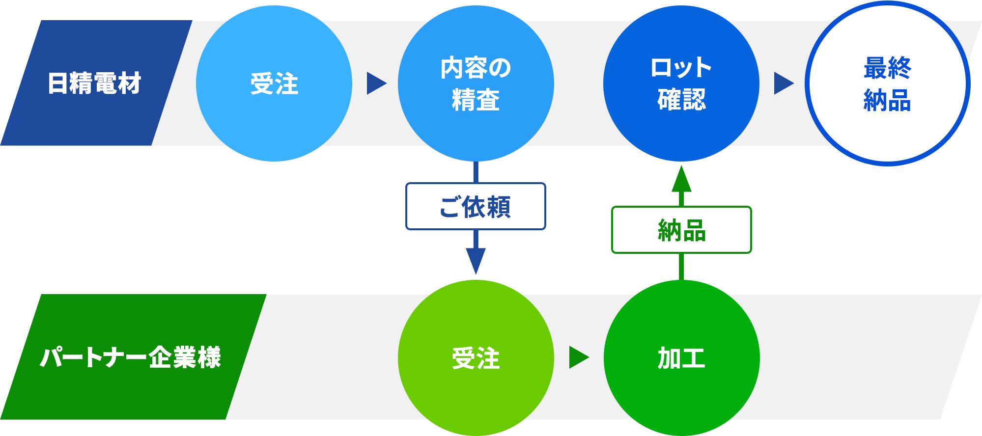 日精電材とパートナー企業様との流れ